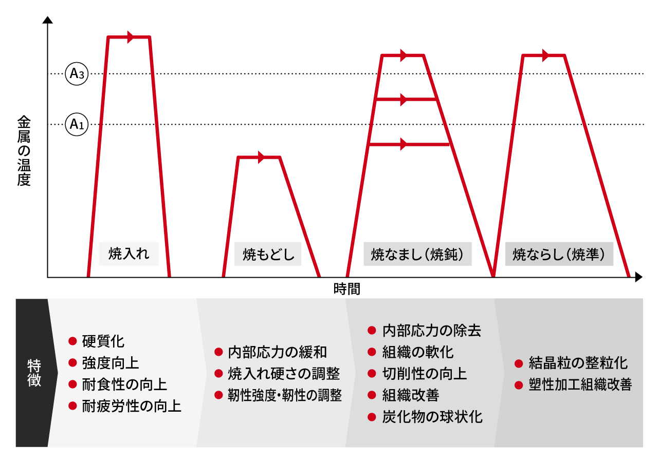 焼き入れ・焼もどし・焼なまし・焼ならしの違い